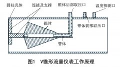 V錐、多孔孔板、畢托巴流量計節(jié)能優(yōu)化分析